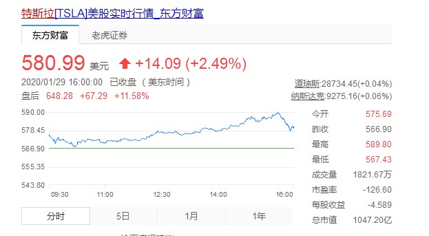 特斯拉第四季度财报：营收73.84亿美元 同比增长2%