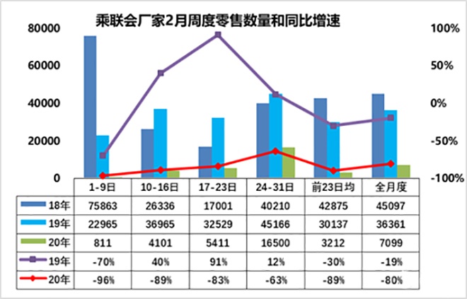 2月车市销量降8成 5月有望恢复正常