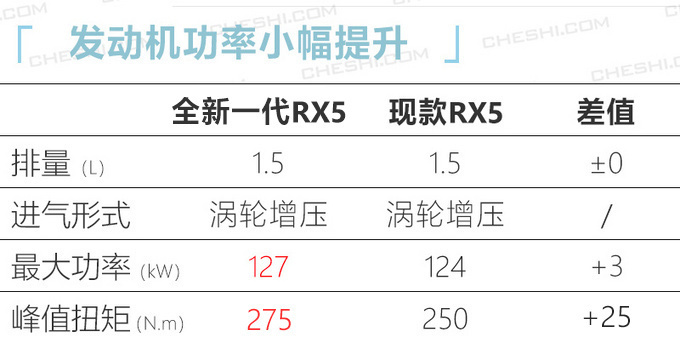 上汽7款全新车将上市，RX5换代动力更强，高端MPV“叫板”别克GL8