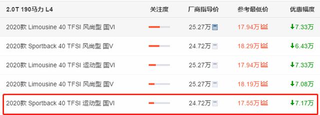 买奥迪的机会来了！奥迪A3降至14万
