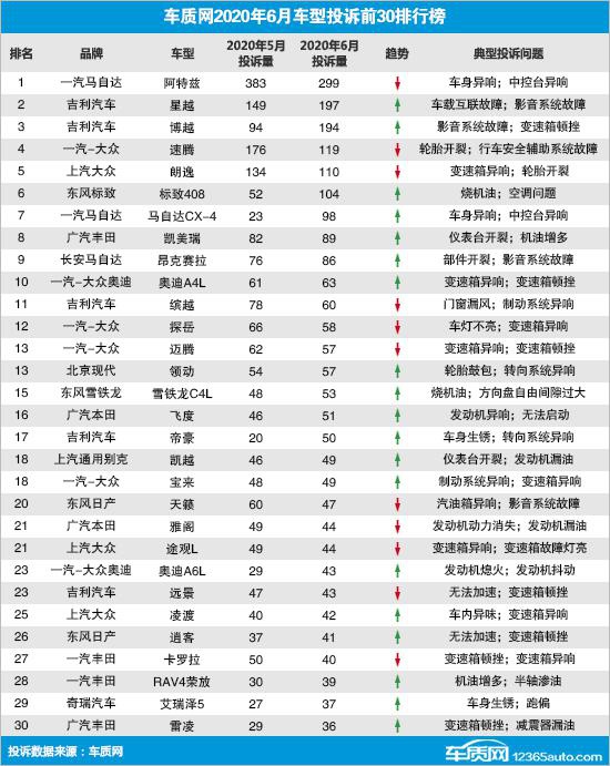 2020年6月国内汽车投诉排行及分析报告