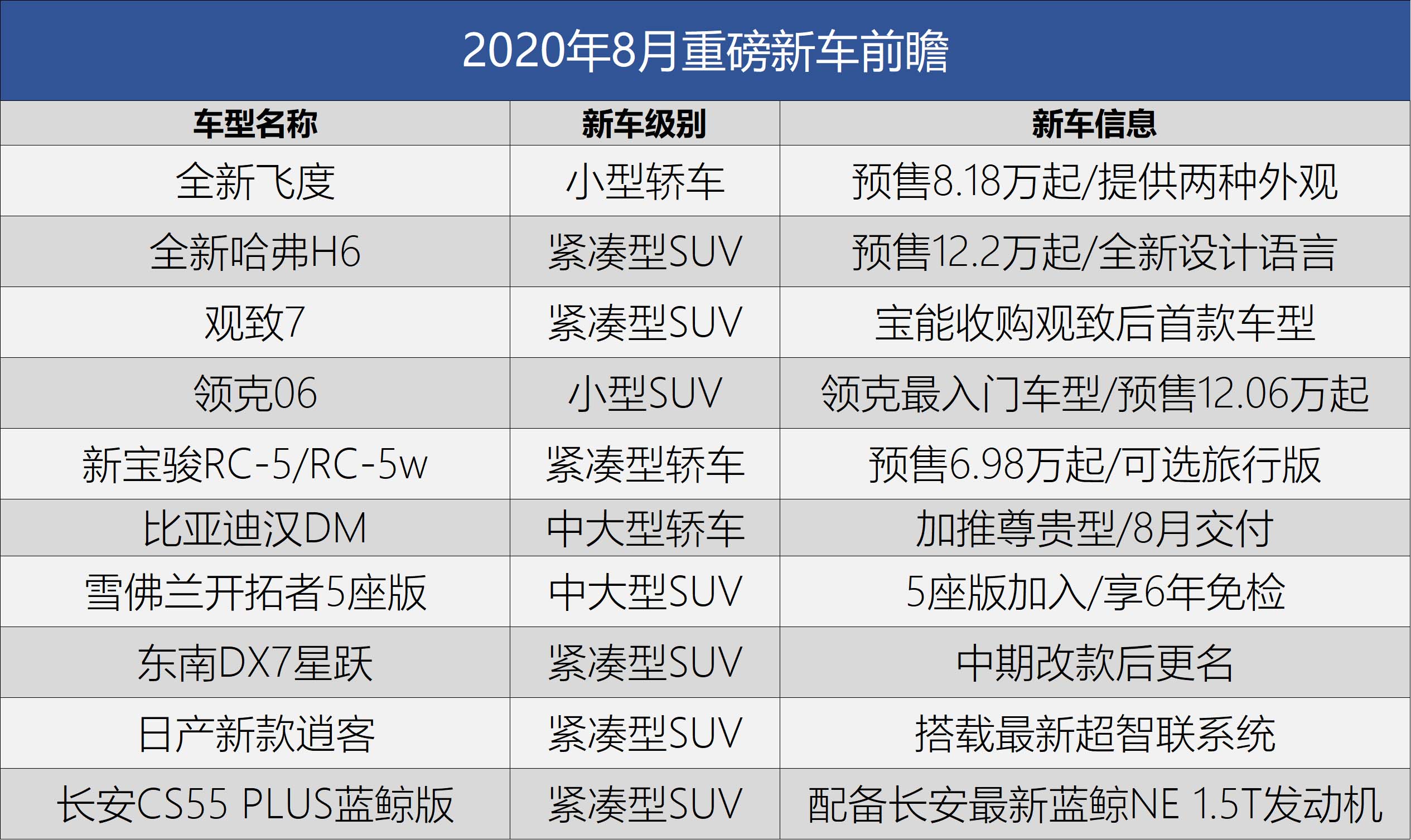 飞度/哈弗H6齐换代 8月值得关注的重磅新车