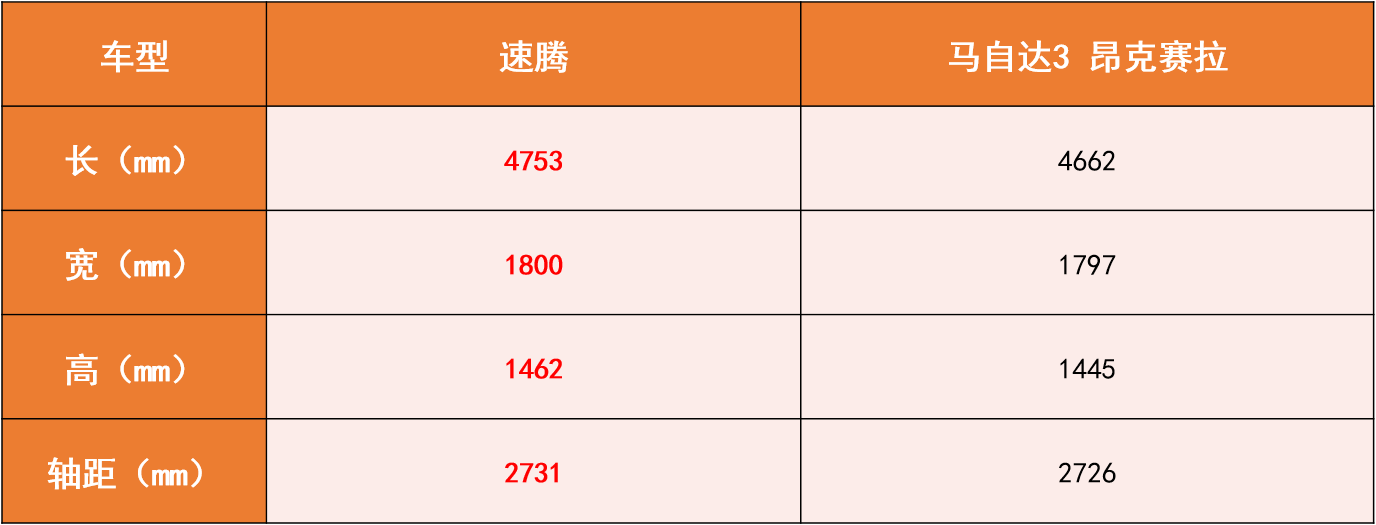 速腾和马自达3昂克赛拉如何选？