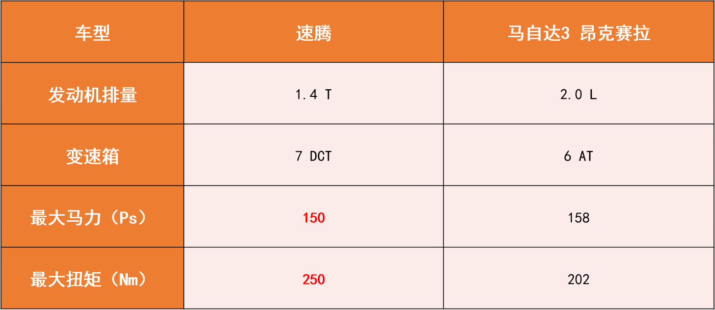 速腾和马自达3昂克赛拉如何选？