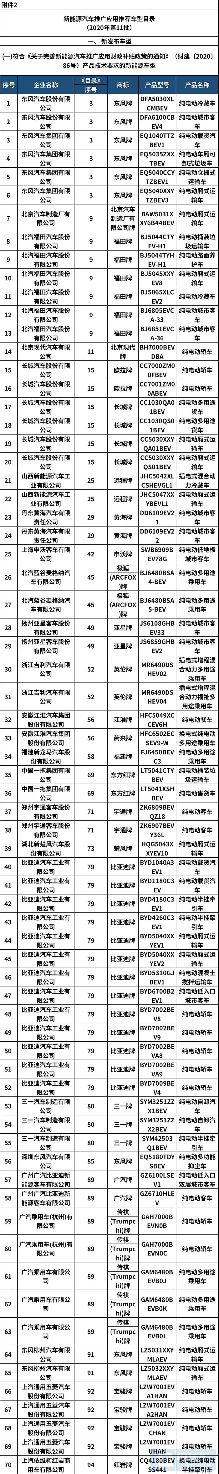 2020年第11批新能源汽车推荐目录 共214款车型入选