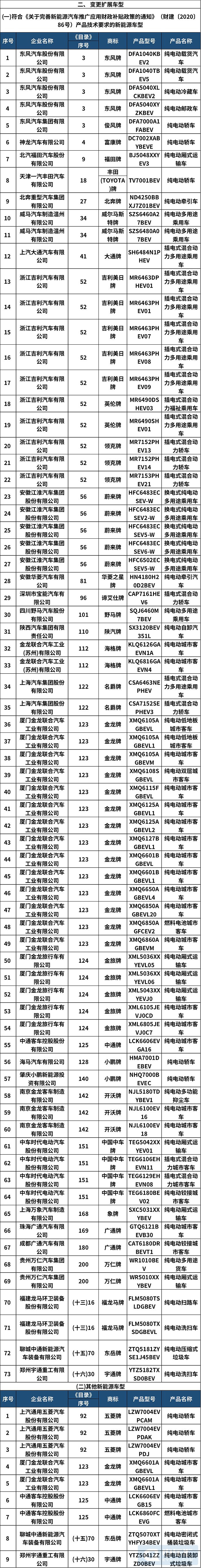2020年第11批新能源汽车推荐目录 共214款车型入选