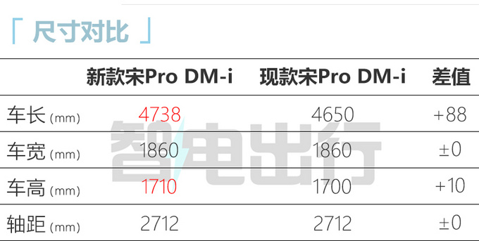 比亚迪新款宋Pro五月上市！尺寸加长 或官方降价