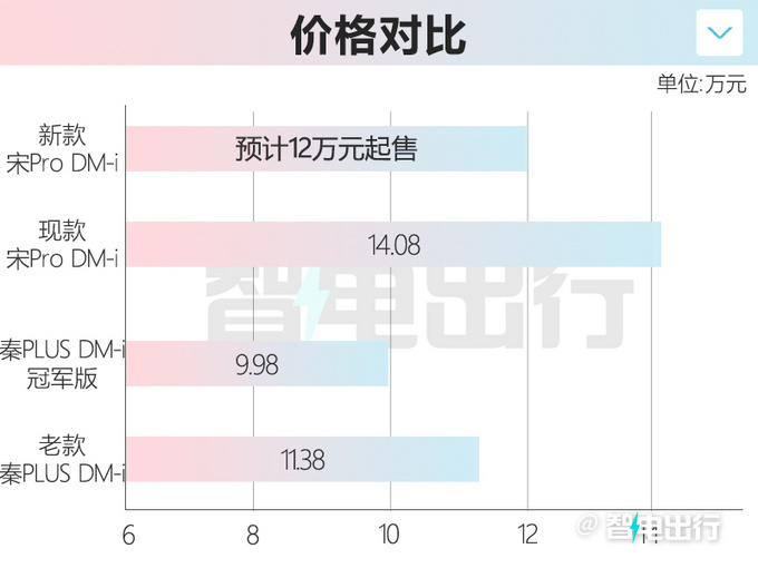 比亚迪新款宋Pro五月上市！尺寸加长 或官方降价
